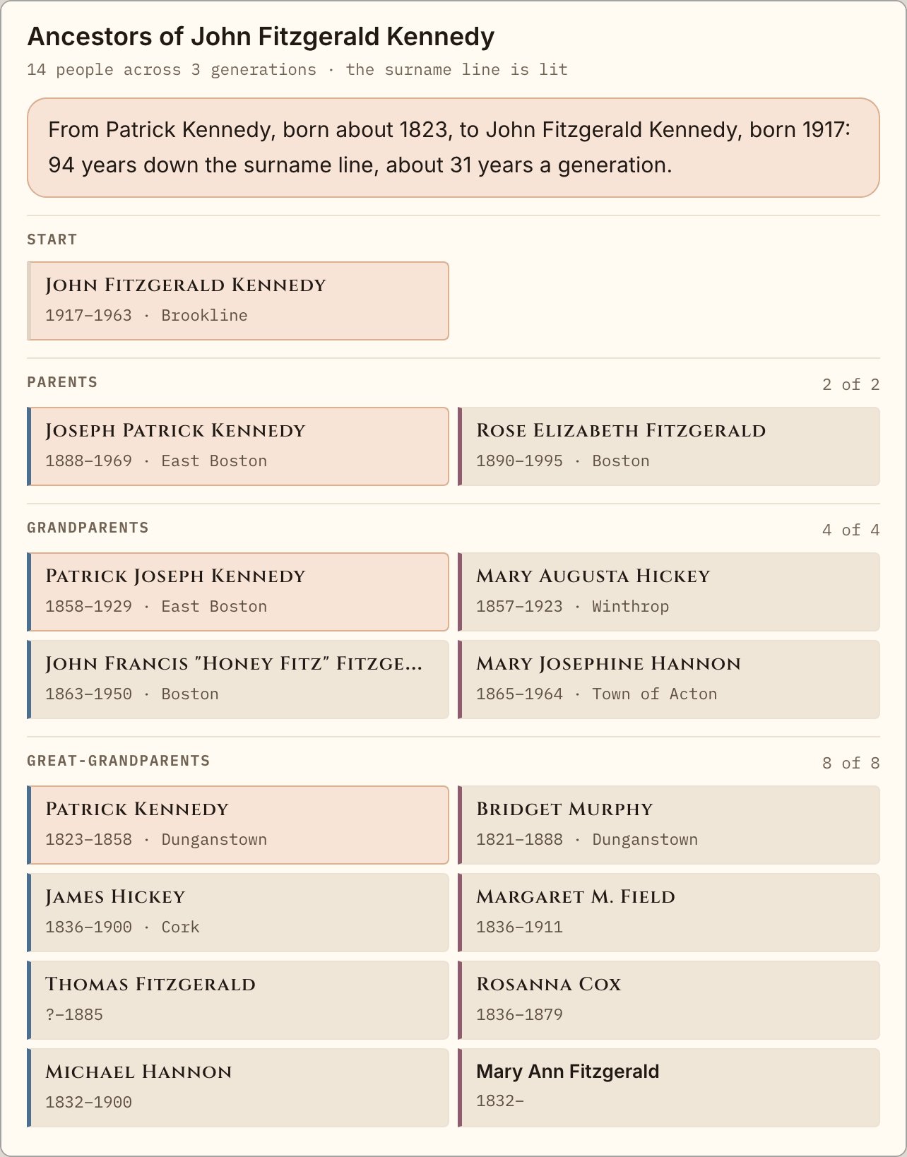The ancestors of John Fitzgerald Kennedy: his parents, four grandparents and eight great-grandparents, with the Kennedy surname line highlighted.