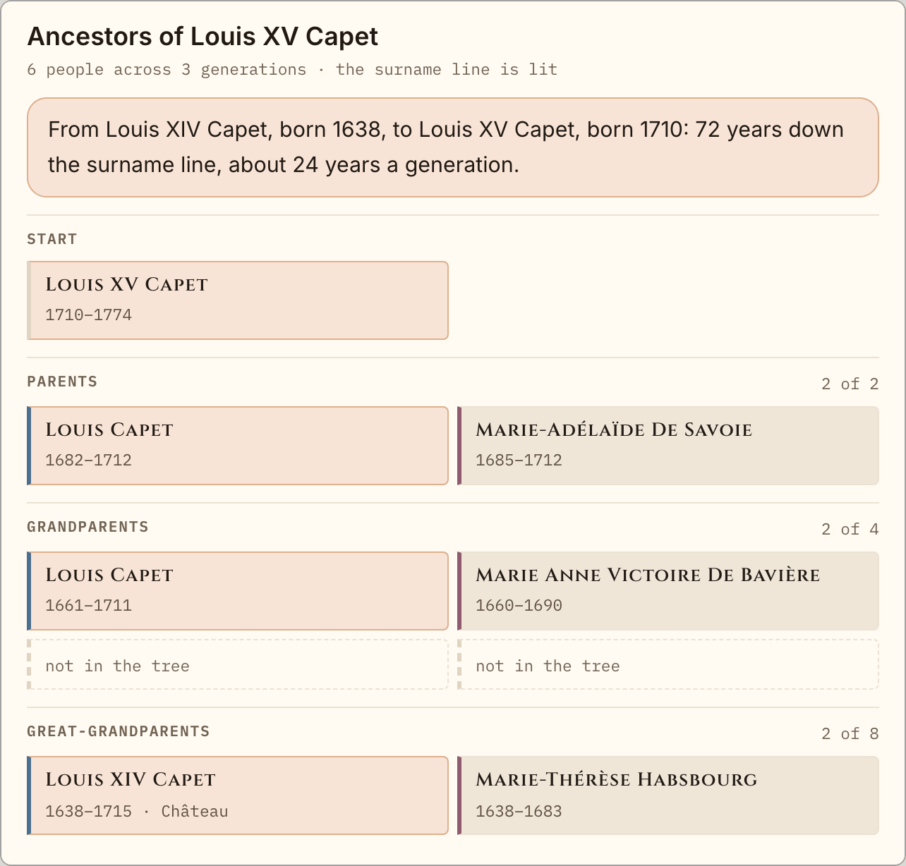 The ancestors of Louis XV in this file: his parents, two of his four grandparents and two of his eight great-grandparents, with the Bourbon line lit.