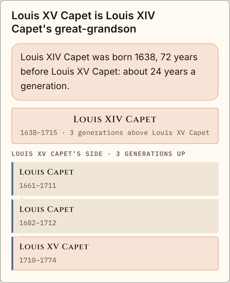 How two people are related: Louis XV Capet is Louis XIV Capet's great-grandson. Louis XIV was born in 1638, 72 years before Louis XV: about 24 years a generation. Between them, Louis Capet (1661 to 1711) and Louis Capet (1682 to 1712).