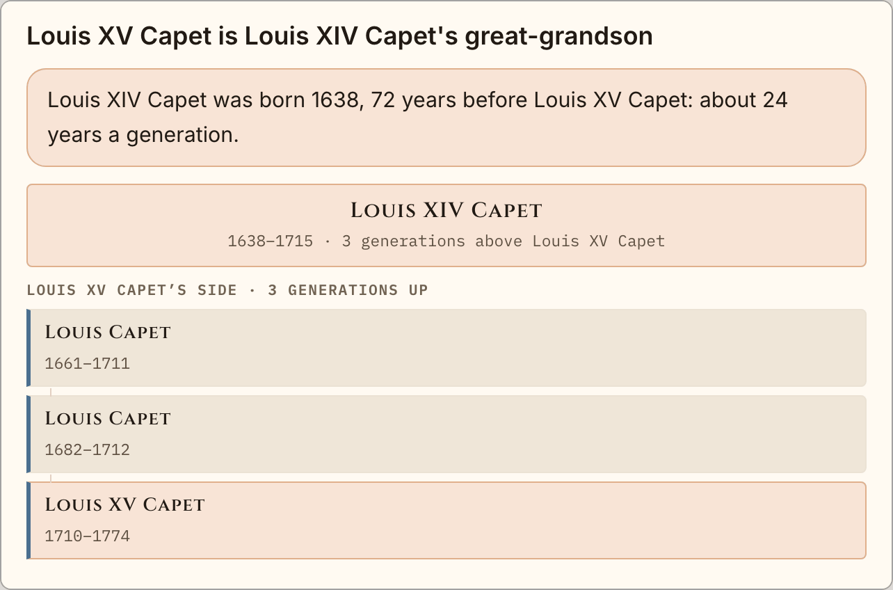 Louis XV is Louis XIV's great-grandson: Louis XIV, then Louis the Grand Dauphin (1661–1711), then Louis, Duke of Burgundy (1682–1712), then Louis XV.
