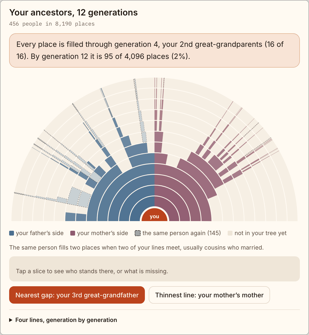 The fan card, twelve generations of Elizabeth II's ancestors from a published tree: every place is filled through generation 4, and by generation 12 it is 95 of 4,096 places. The father's side is blue and the mother's mauve; 145 places are the same person a second time, where two lines meet; the rest are not in the tree. Below it: nearest gap, a 3rd great-grandfather; thinnest line, the mother's mother.