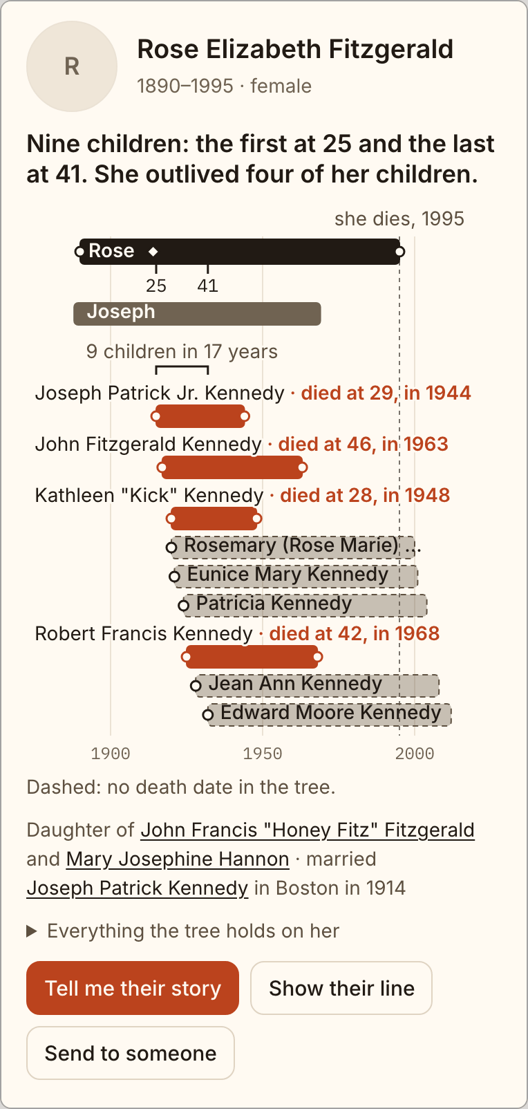 A page for Rose Elizabeth Fitzgerald, 1890 to 1995, opening on: Nine children: the first at 25 and the last at 41. She outlived four of her children. A timeline shows her life beside Joseph's and the year each of the four died.