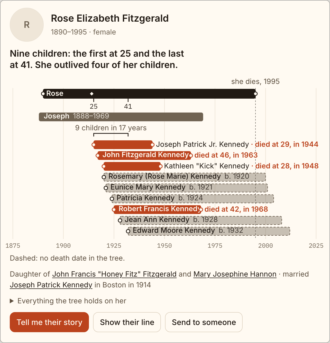A página de Rose Elizabeth Fitzgerald, 1890 a 1995, que abre com: Nove filhos: o primeiro aos 25 anos e o último aos 41. Ela sobreviveu a quatro dos filhos. Uma linha do tempo mostra a vida dela ao lado da de Joseph e o ano em que cada um dos quatro morreu, os pais dela, o marido, e os botões Conte-me a história dela, Mostrar a linhagem e Enviar para alguém.