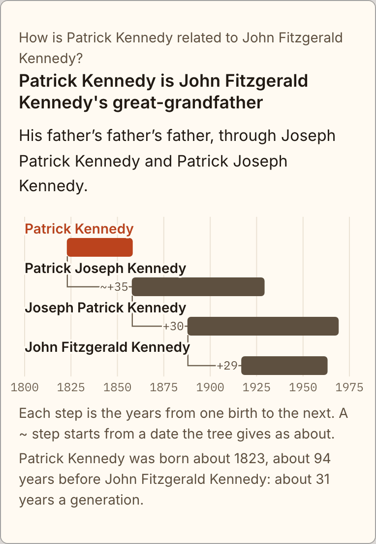 Como duas pessoas são parentes: Patrick Kennedy é o bisavô de John Fitzgerald Kennedy, o pai do pai do pai dele, por meio de Joseph Patrick Kennedy e Patrick Joseph Kennedy. Patrick nasceu por volta de 1823, cerca de 94 anos antes de John: cerca de 31 anos por geração.