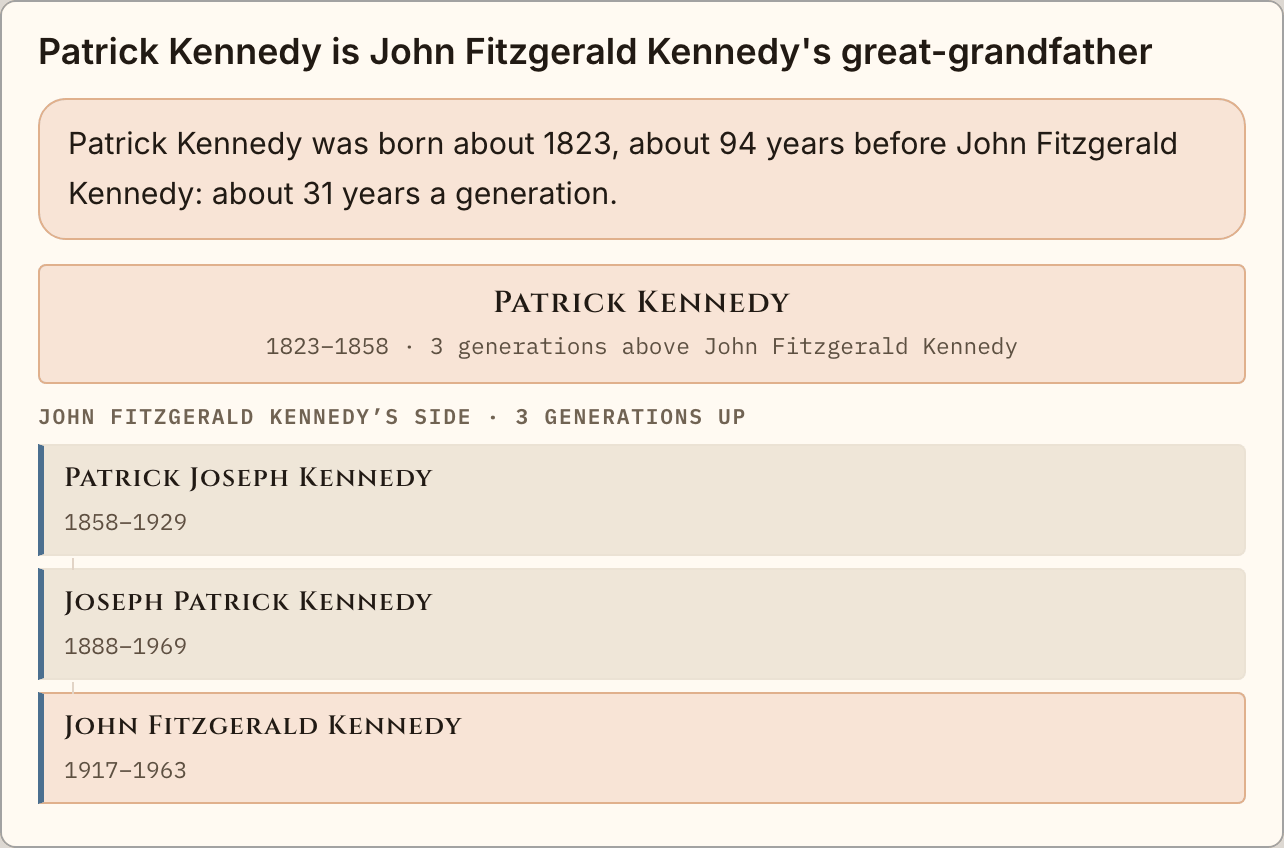 Patrick Kennedy, born about 1823, is John Fitzgerald Kennedy's great-grandfather: Patrick Joseph Kennedy, then Joseph Patrick Kennedy, then John.