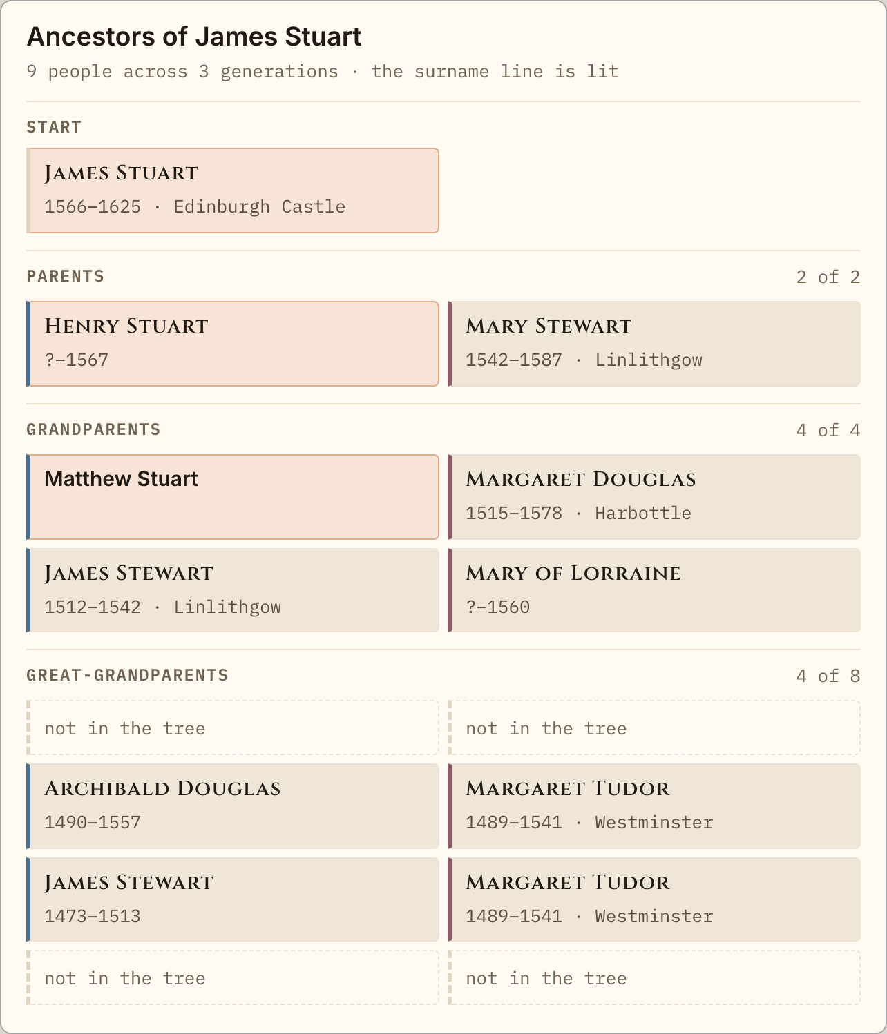 The ancestors of James Stuart in this file: his parents Henry Stuart and Mary Stewart, his four grandparents, and four of his eight great-grandparents, Margaret Tudor among them twice.