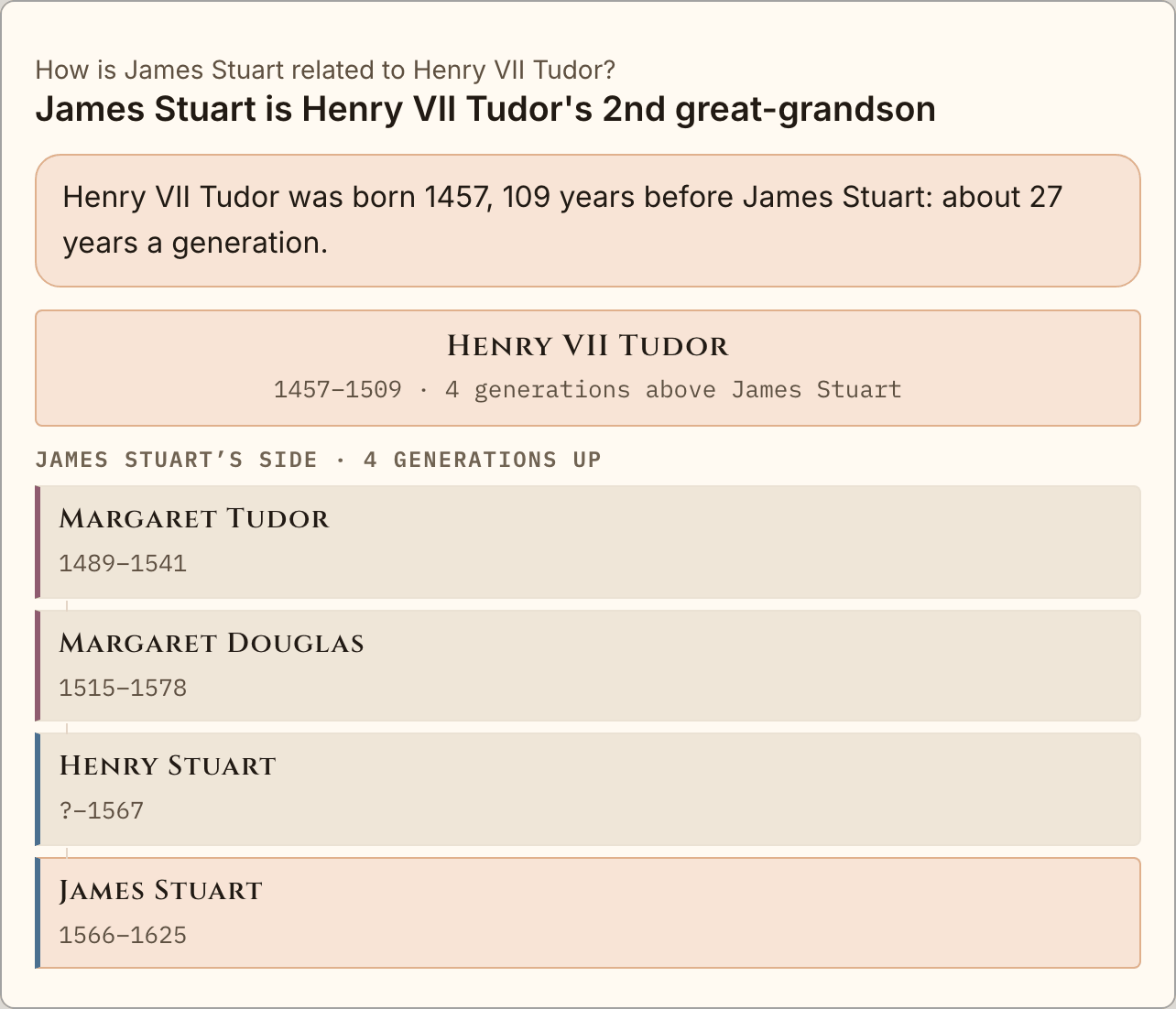 James Stuart is Henry VII Tudor's great-great-grandson: Henry VII, then Margaret Tudor, then Margaret Douglas, then Henry Stuart, Lord Darnley, then James.