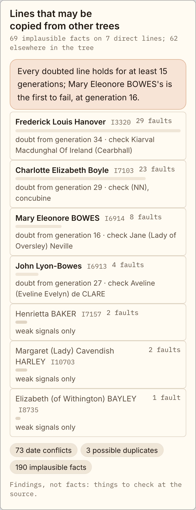 The tree check on Elizabeth II's published tree: 69 implausible facts on 7 direct lines, 62 elsewhere. Every doubted line holds for at least 15 generations; Mary Eleonore Bowes's is the first to fail, at generation 16.
