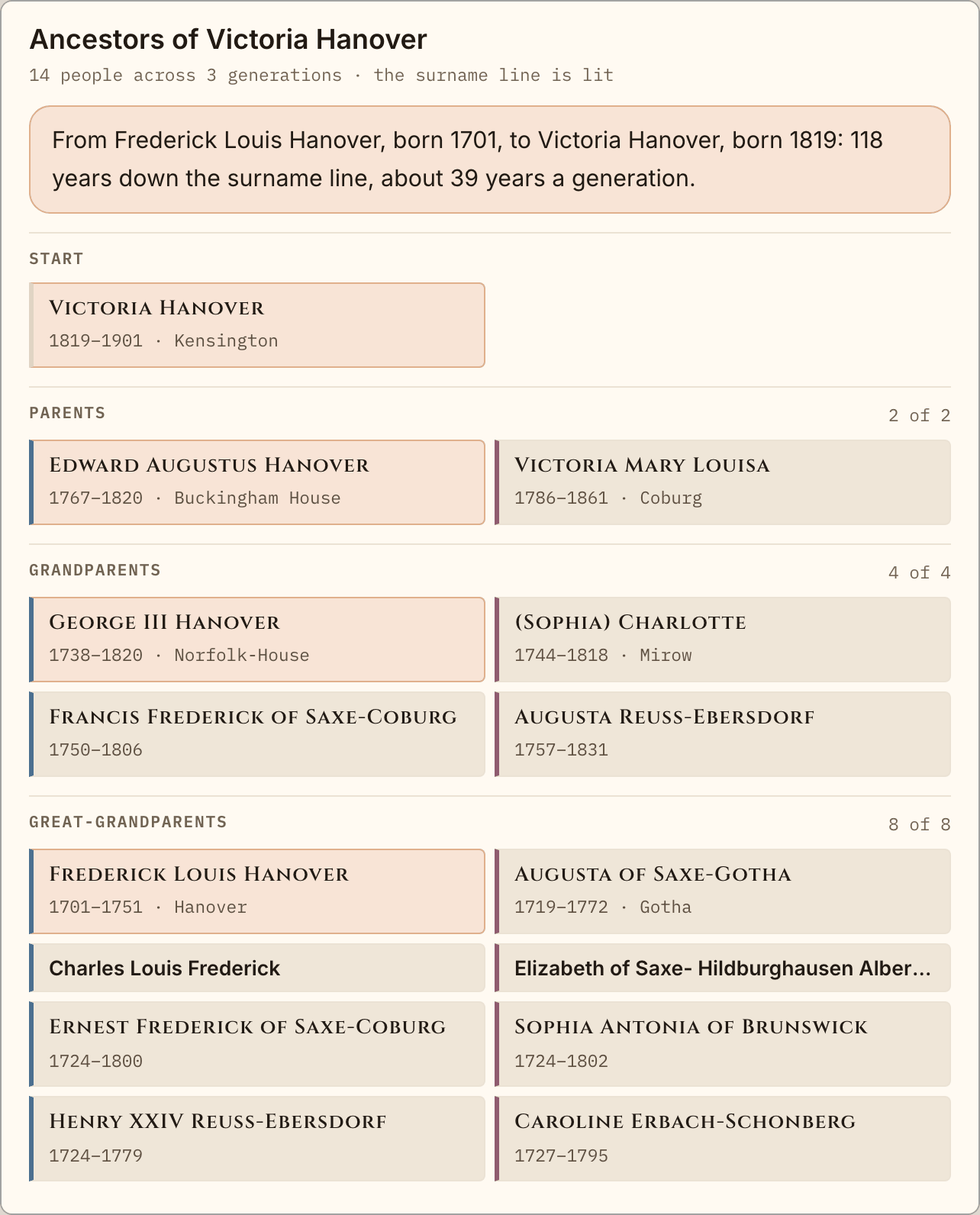 The ancestors of Victoria Hanover: her parents, four grandparents and eight great-grandparents, with the Hanover line highlighted from Frederick Louis to Victoria.