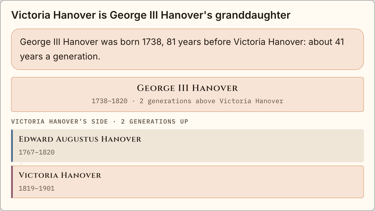 George III Hanover, born 1738, is Victoria Hanover's grandfather, through her father Edward Augustus Hanover.